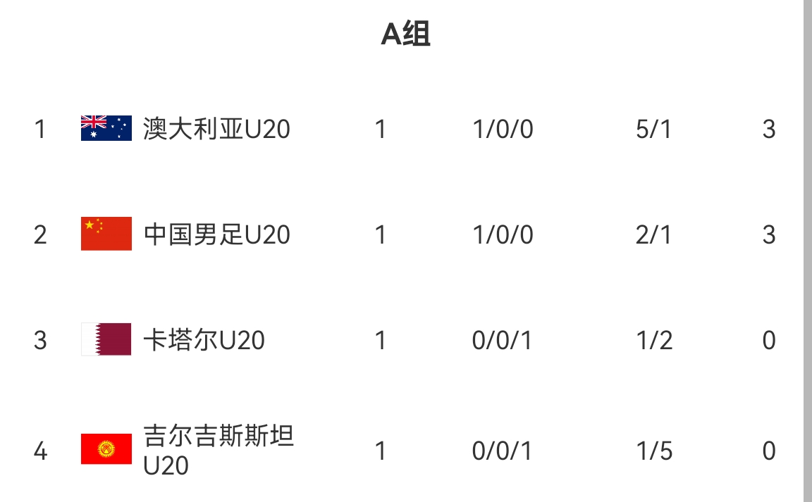 U20亚洲杯首轮积分榜：国青取开门红居第2，澳洲凭净胜球优势居首