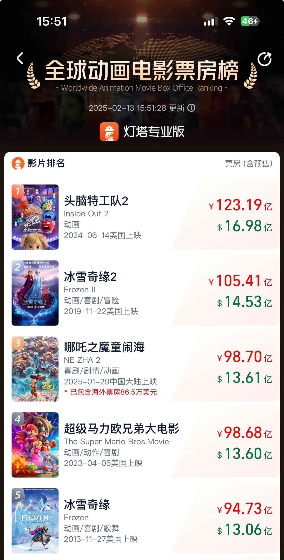 顶翻日本第一IP！哪吒票房达98.68亿 超越《超级马里奥》成全球动画票房榜第三