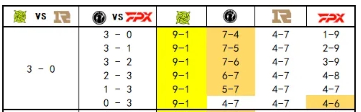 mk体育硬币哥守护老东家！NIP横扫RNG FPX保留季后赛悬念