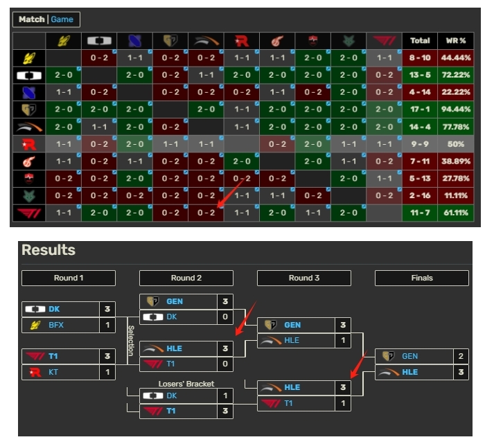 谈球吧体育app下载这就是LCK联赛的T1！T1不敌HLE，Zeka五擒Faker