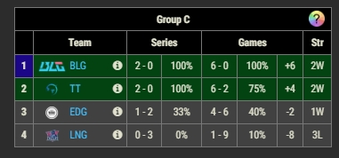 BLG第一赛段不败金身被击破！TT赐予BLG小组赛首败
