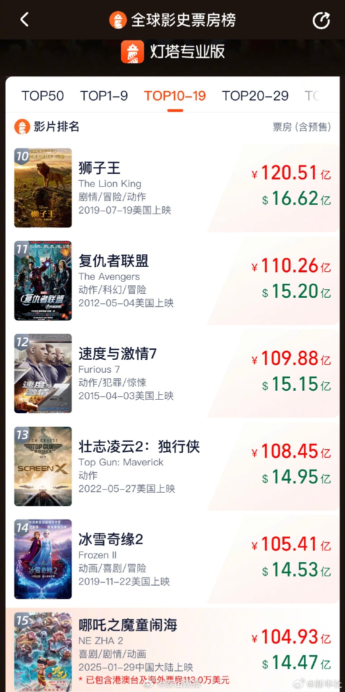 继续冲！哪吒2全球票房破104亿超越《芭比》成为TOP15