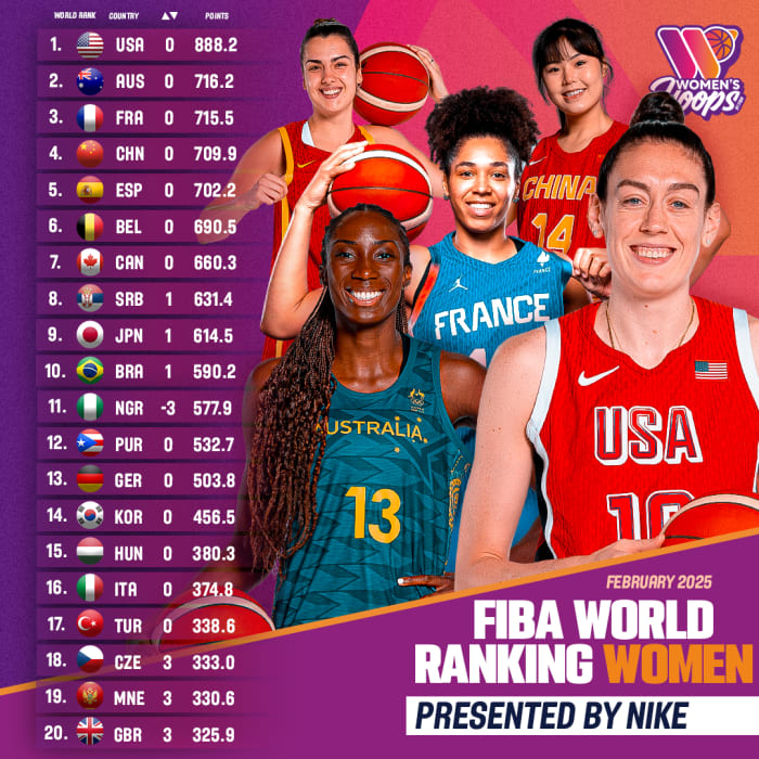 🔥FIBA排名：中国女篮世界第4&亚大区第2 海报代表人物是李月汝