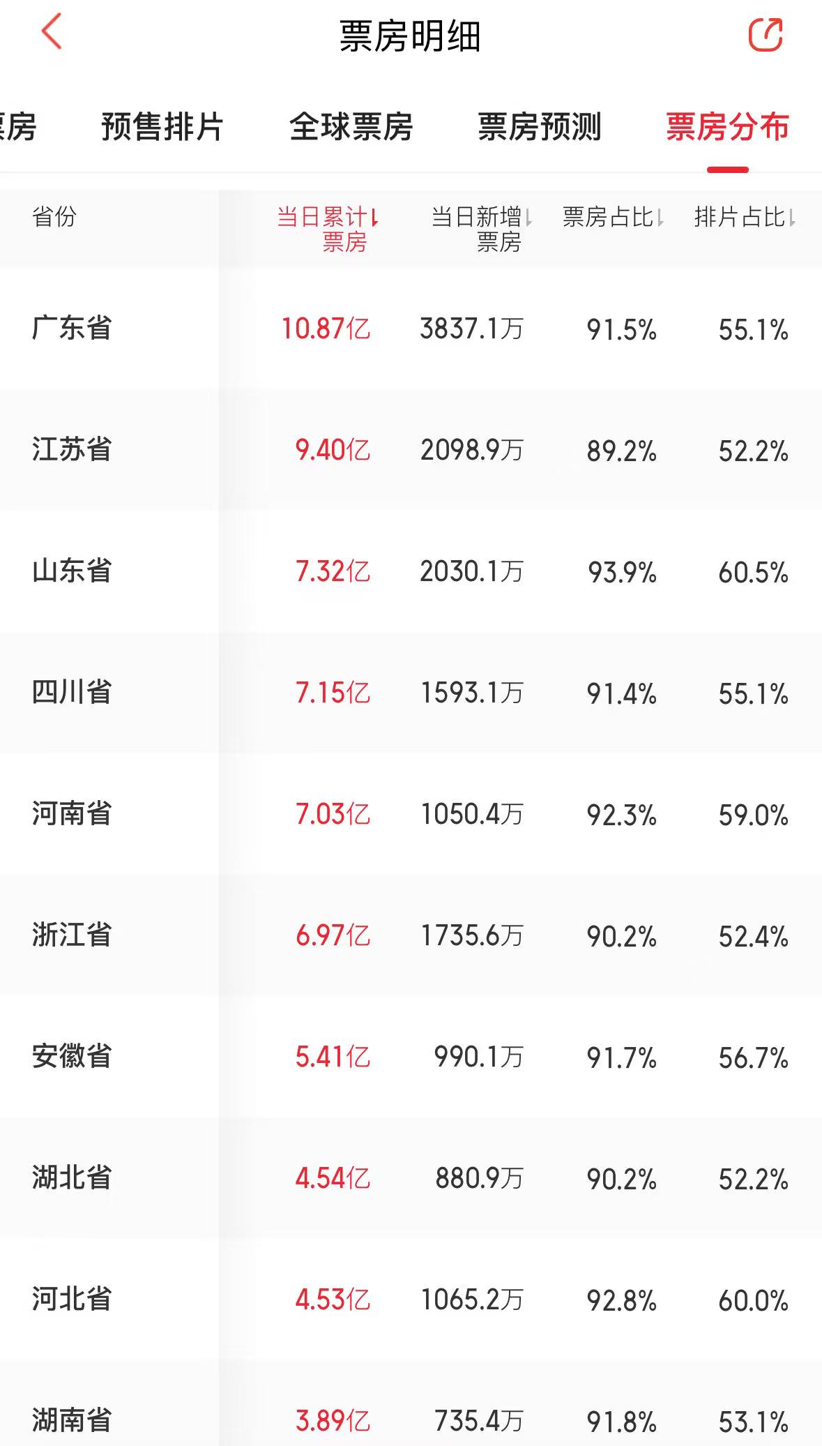 广东人不语只是一味买票？《哪吒2》各省份票房排名公布：广东省累计票房10亿