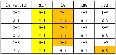 mksports体育iG vs FPX赛果影响：iG只需一个小局胜利就能晋级 0-3不敌则FPX晋级