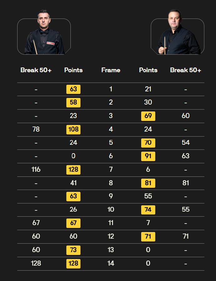 jinnianhui金年会🏆️两杆破百！塞尔比9-6马奎尔夺斯诺克威尔士公开赛冠军