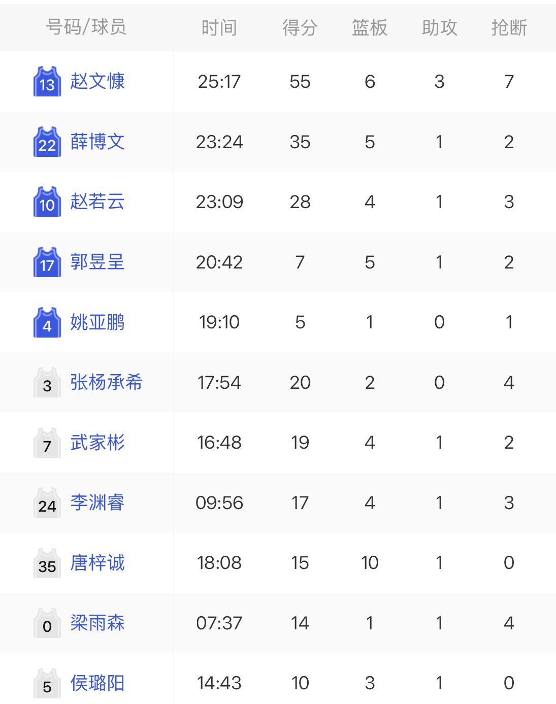 😱夺少？耐高夸张比分刷新纪录 太原外国语227-37狂胜190分💀