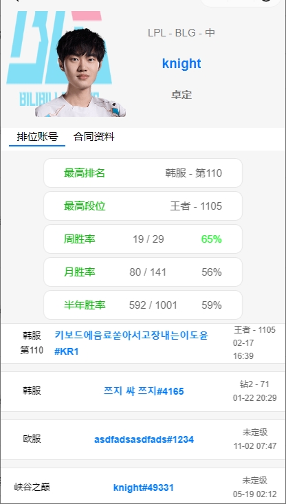 png电子网站LPL八强中单Rank数：小虎一个月Rank429场最多，第二是Doinb 204场