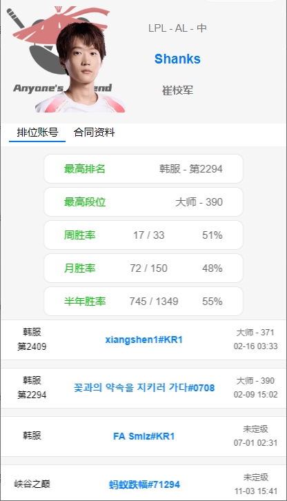 png电子网站LPL八强中单Rank数：小虎一个月Rank429场最多，第二是Doinb 204场