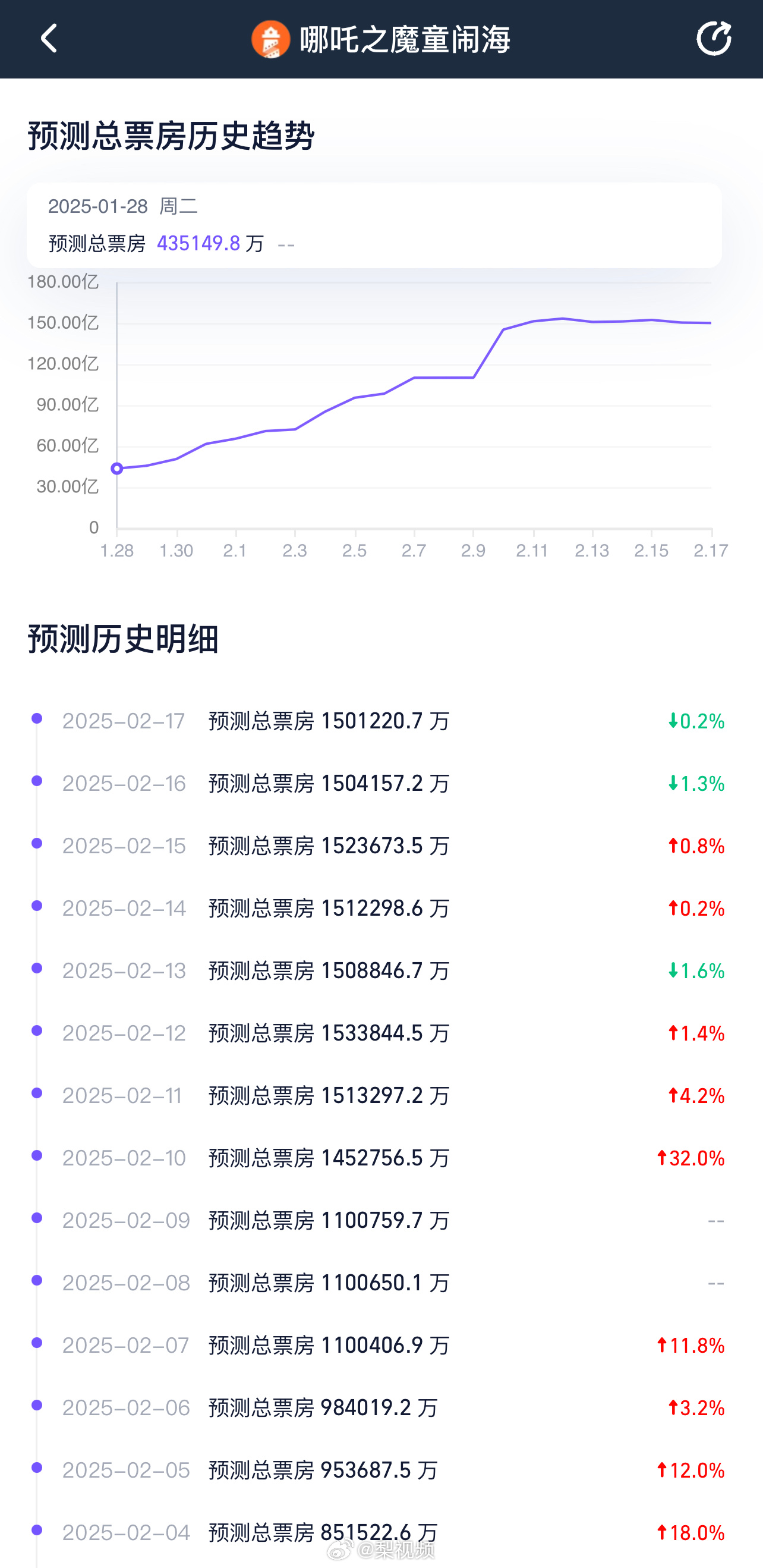 谈球吧体育官网入口《哪吒2》票房已突破121.8亿 距离全球动画电影票房榜榜首相差不到2亿