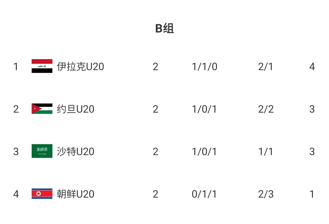 🔥冲击世青赛！U20国青2胜1负小组第2出线，1/4决赛将战B组第1