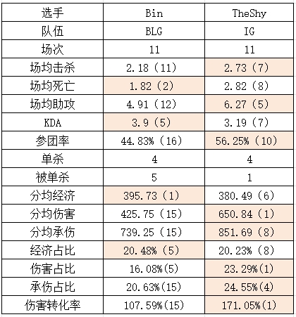 谈球吧(中国)官方网站Bin化身吸血鬼？吃最多经济打最低伤害！TheShy吃D组福利？数据拉满