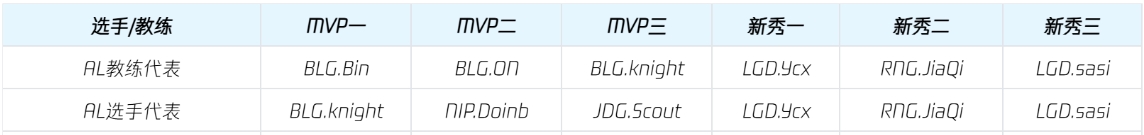 png电子官网忘不了23赛季😘AL主教练Tabe的各项选票：一阵+MVP全是曾经