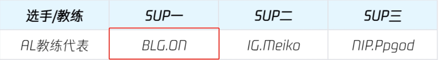 png电子官网忘不了23赛季😘AL主教练Tabe的各项选票：一阵+MVP全是曾经