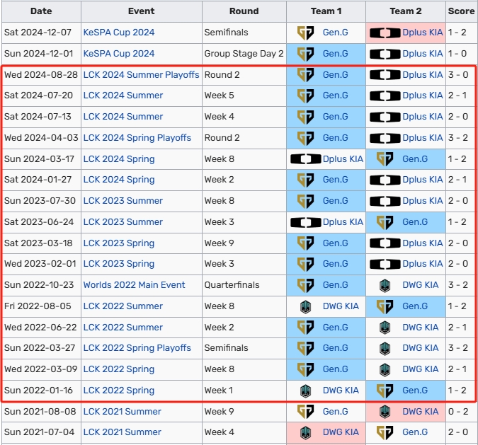 不在今年！？DK队史在LCK舞台对阵Gen.G连败记录改写为大场17连败