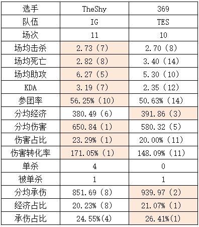 jinnianhui金年会iG vs TES数据对比：GALA外挂已失效？TheShy多项领先369