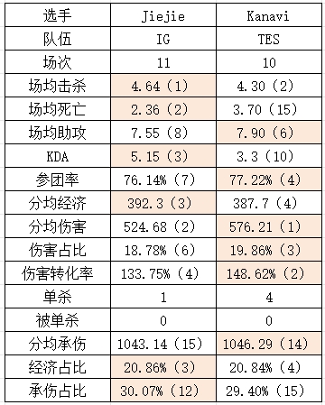 jinnianhui金年会iG vs TES数据对比：GALA外挂已失效？TheShy多项领先369