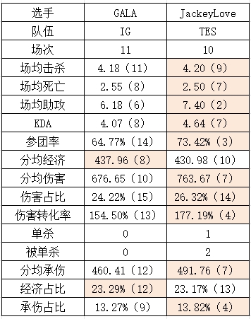 jinnianhui金年会iG vs TES数据对比：GALA外挂已失效？TheShy多项领先369