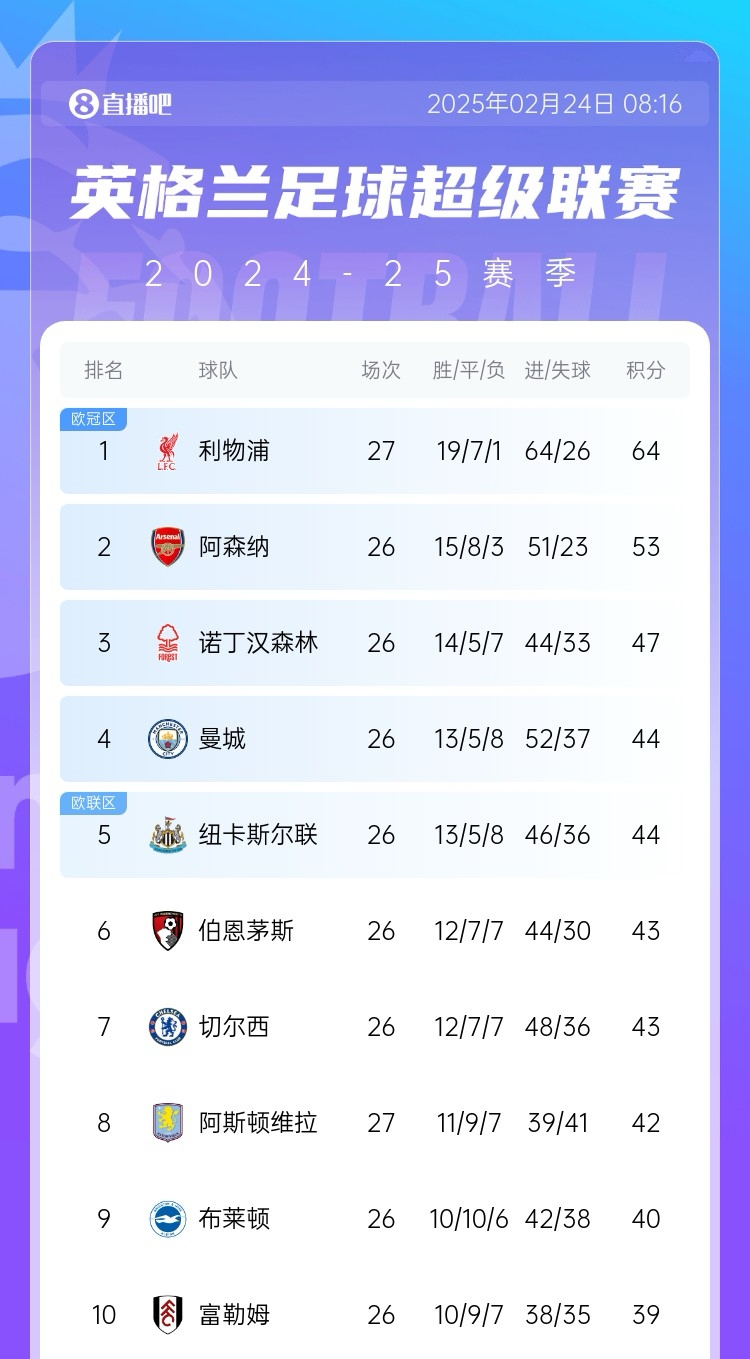 英超前四利物浦→曼城差20分😱而第4→第10仅差5分🤯