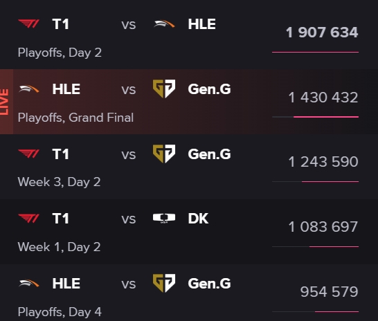谈球吧体育官网入口LCK赛事热度排名：HLEvsGEN决赛热度甚至不及Zeus复仇T1