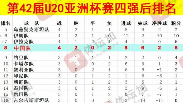 【足球】体坛：U20国青最终排名本届U20亚洲杯第八，比上一