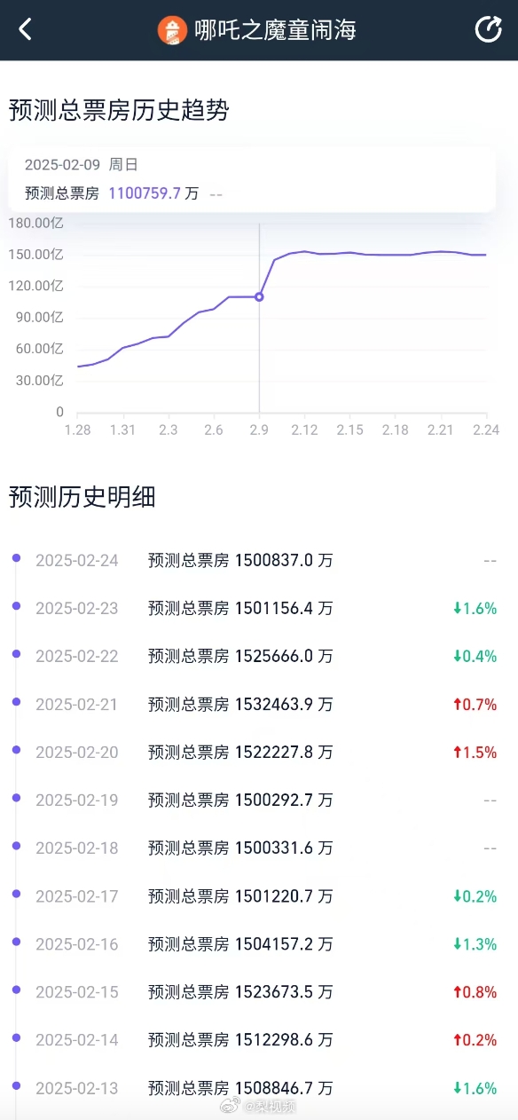 金年会金字招牌诚信至上涨不动了？哪吒2昨日票房降至7443万 单日票房首次低于1亿