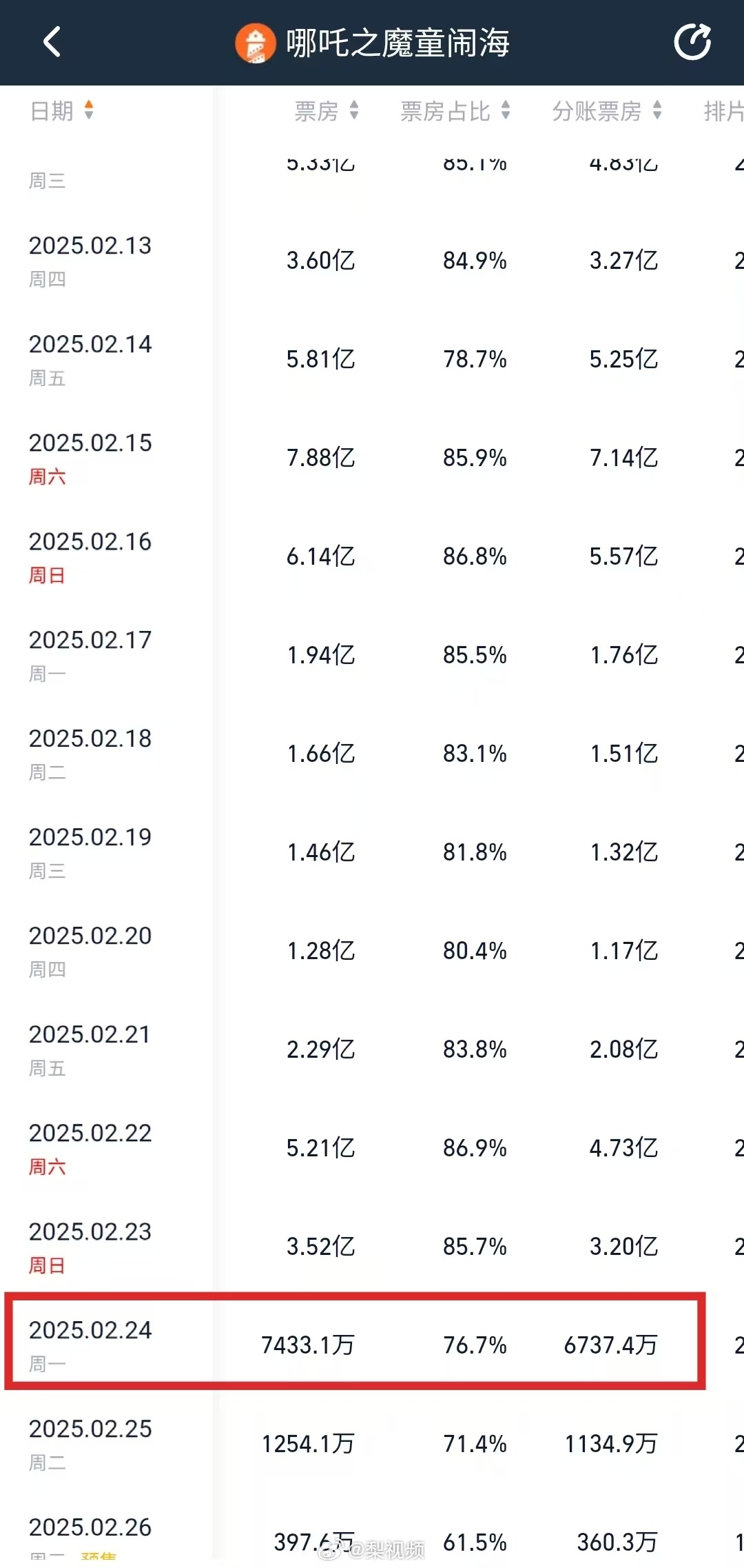 金年会金字招牌诚信至上涨不动了？哪吒2昨日票房降至7443万 单日票房首次低于1亿