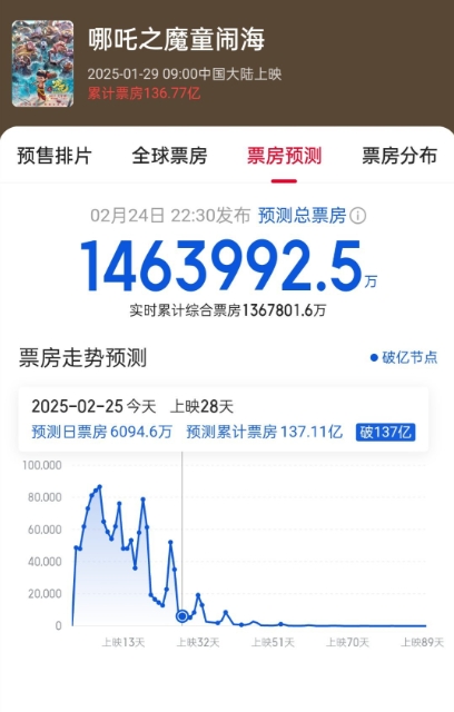 冲击全球票房前五无望？哪吒2预测票房下调至146亿 近两日票房未能过亿