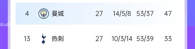 [球迷看点]曼城净胜球只比热刺多2个，但积分多14分，一个第4、一个第13(图2)
