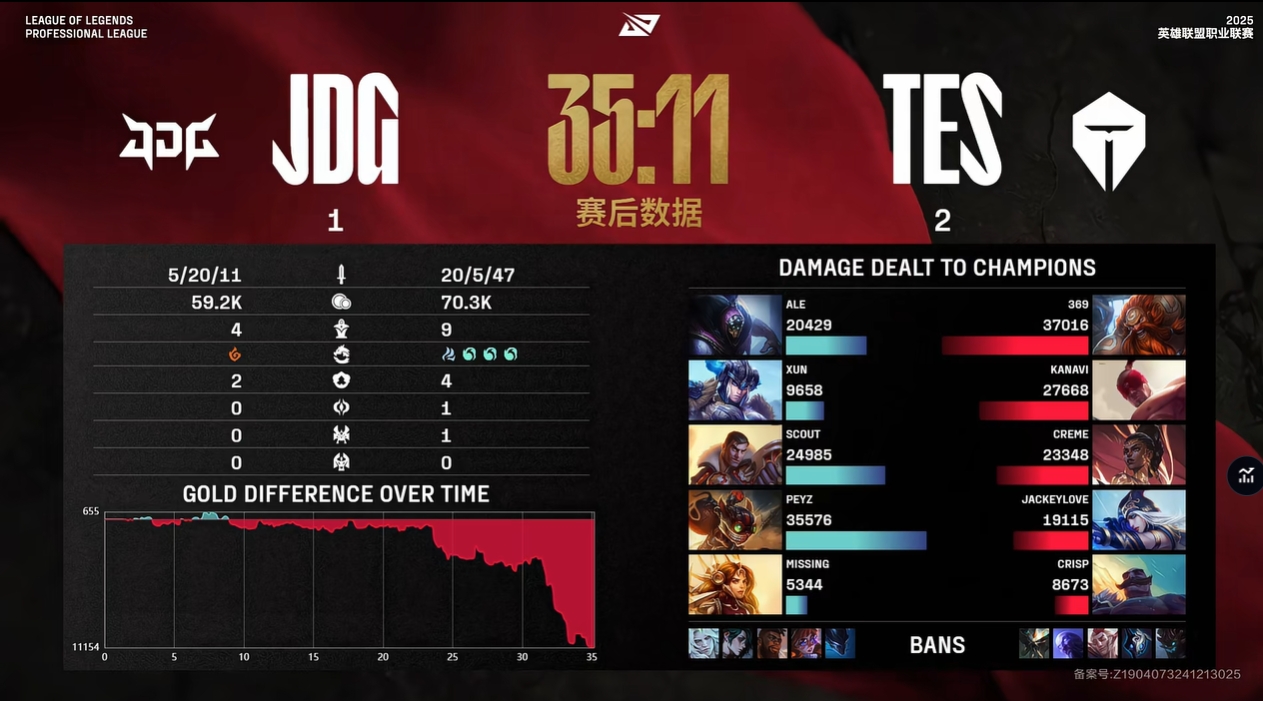 金年会第一局被翻生气了？TES第二局、第三局累计打出32-6的血腥人头比