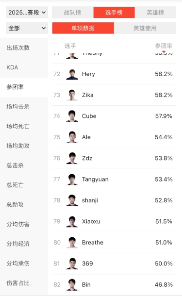 png电子官网这些也是BUG吗？粉丝怒扒Bin赛季数据：参团率全位置倒一  伤害转换上单倒一