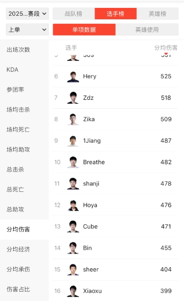 png电子官网这些也是BUG吗？粉丝怒扒Bin赛季数据：参团率全位置倒一  伤害转换上单倒一