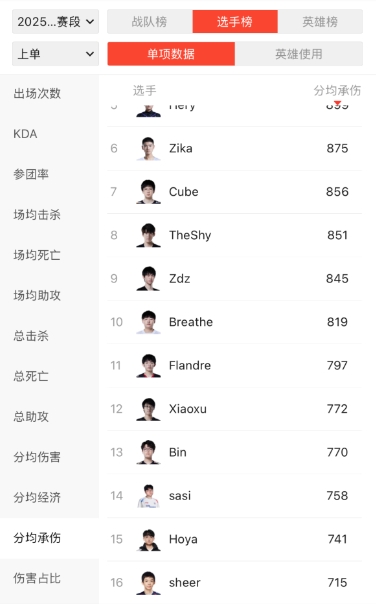 png电子官网这些也是BUG吗？粉丝怒扒Bin赛季数据：参团率全位置倒一  伤害转换上单倒一