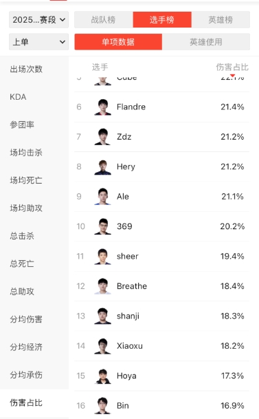 png电子官网这些也是BUG吗？粉丝怒扒Bin赛季数据：参团率全位置倒一  伤害转换上单倒一