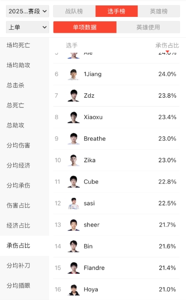png电子官网这些也是BUG吗？粉丝怒扒Bin赛季数据：参团率全位置倒一  伤害转换上单倒一