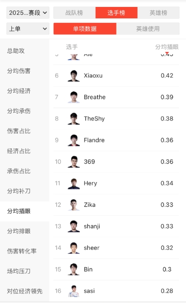 png电子官网这些也是BUG吗？粉丝怒扒Bin赛季数据：参团率全位置倒一  伤害转换上单倒一