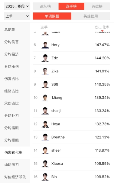 png电子官网这些也是BUG吗？粉丝怒扒Bin赛季数据：参团率全位置倒一  伤害转换上单倒一