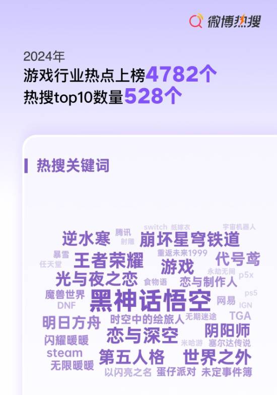 金年会金字招牌诚信至上游戏界顶流!《黑神话》全年热搜上榜527次热度第一！