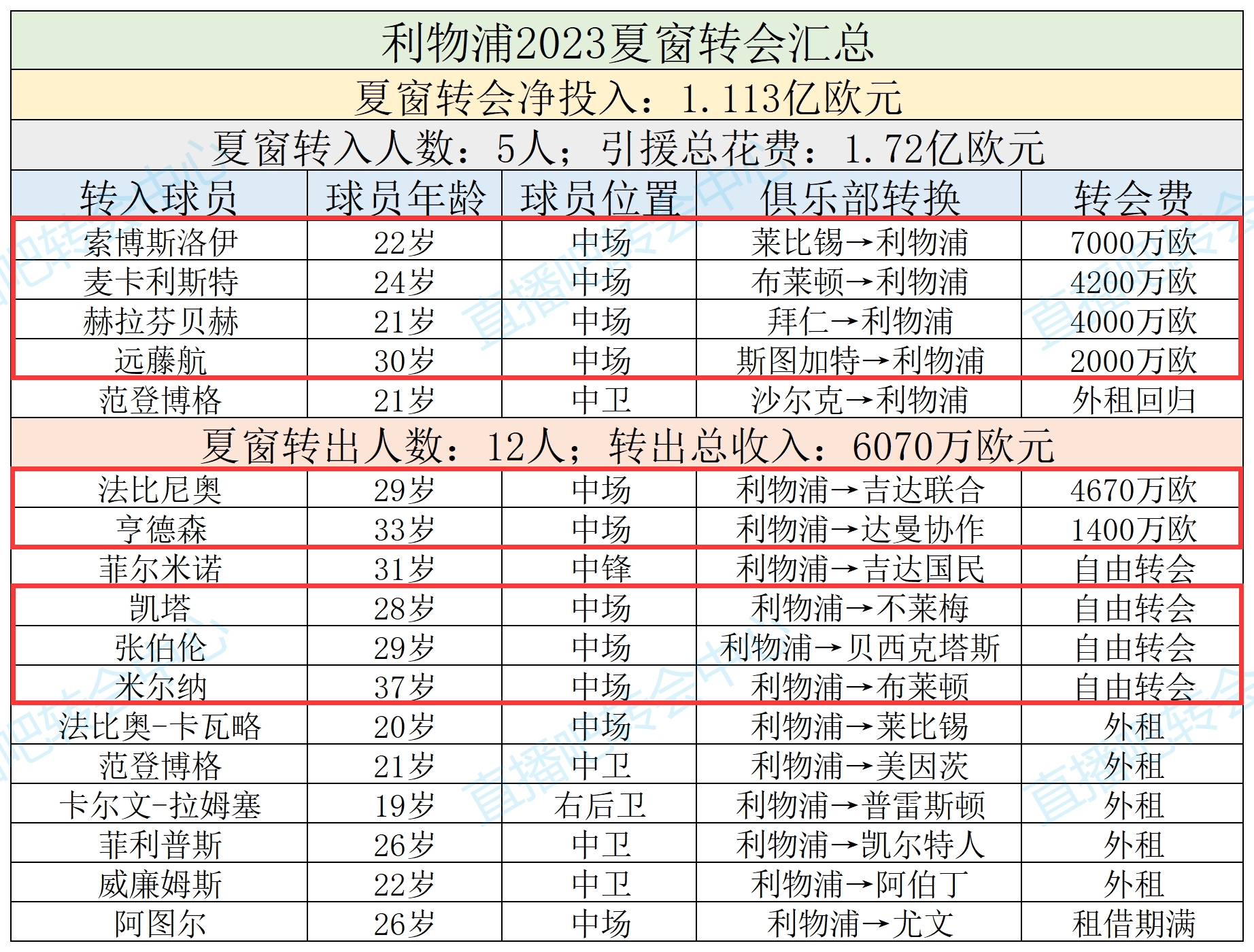 铁打的营盘流水的兵🔁2023利物浦5中场离队，1.72亿引进4人重建