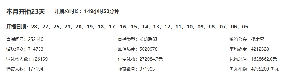 职业帮大忙😃Doinb二月活跃观众达71万人 单月流水162.8万元！