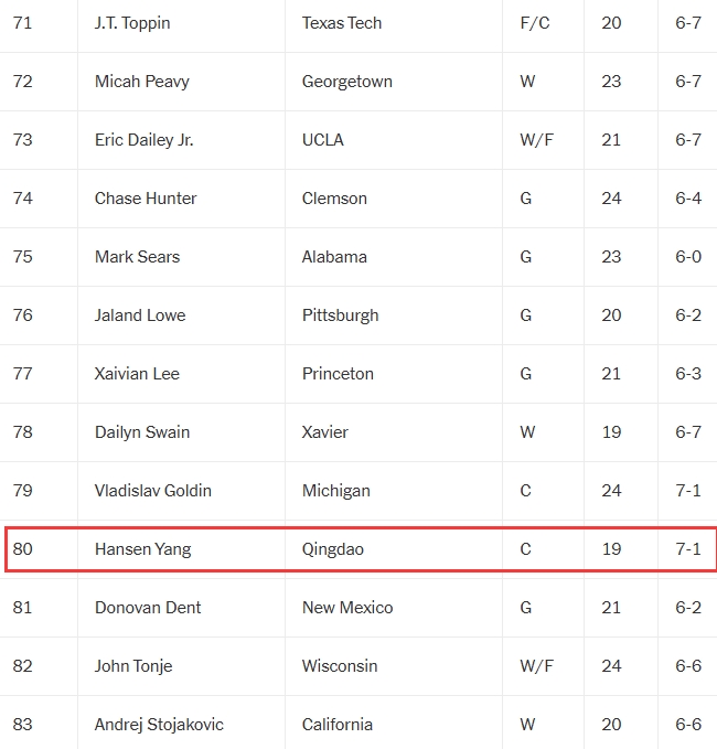 谈球吧官网登录入口杨瀚森排名第80位！TA最新2025年选秀大板：弗拉格稳居榜首