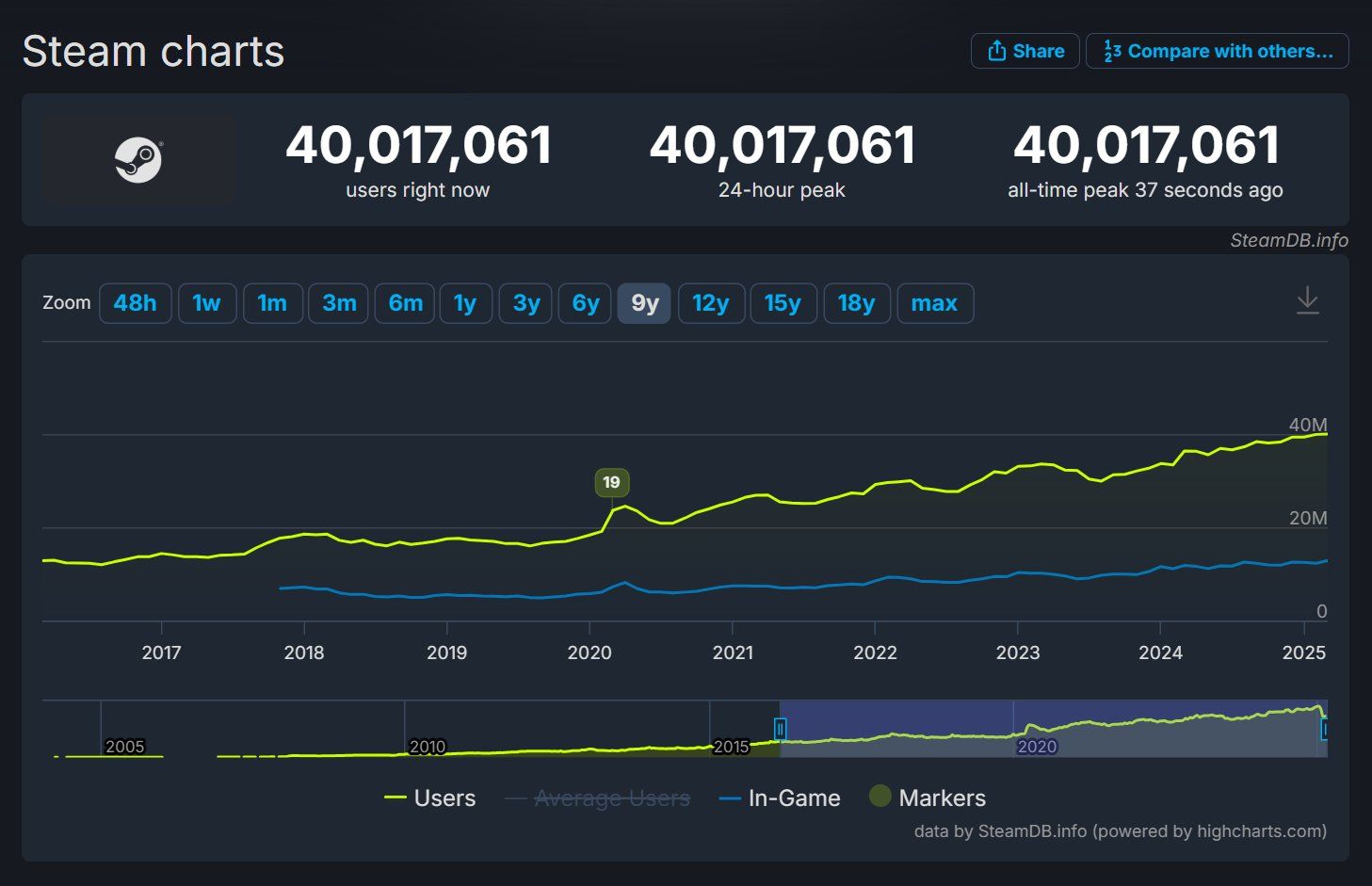 破4000万大关！Steam在线人数创新高 2月佳作扎堆居功至伟😎