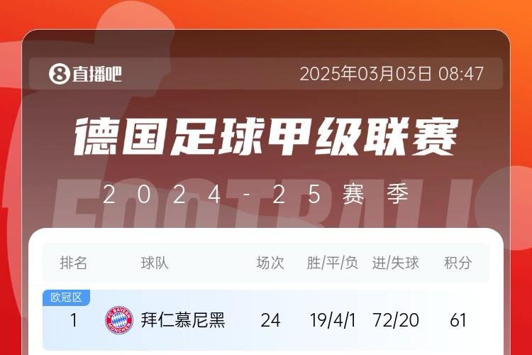 FCB打头阵😎五大联赛最强火力🔥拜仁24轮轰72球 巴萨26轮71球