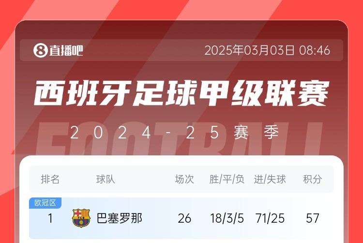 FCB打头阵😎五大联赛最强火力🔥拜仁24轮轰72球 巴萨26轮71球