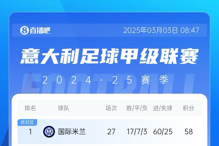 FCB打头阵😎五大联赛最强火力🔥拜仁24轮轰72球 巴萨26轮71球