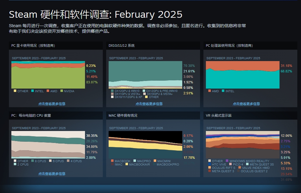 大人，时代变了！4060击败3060成为Steam用户调查中最常用显卡