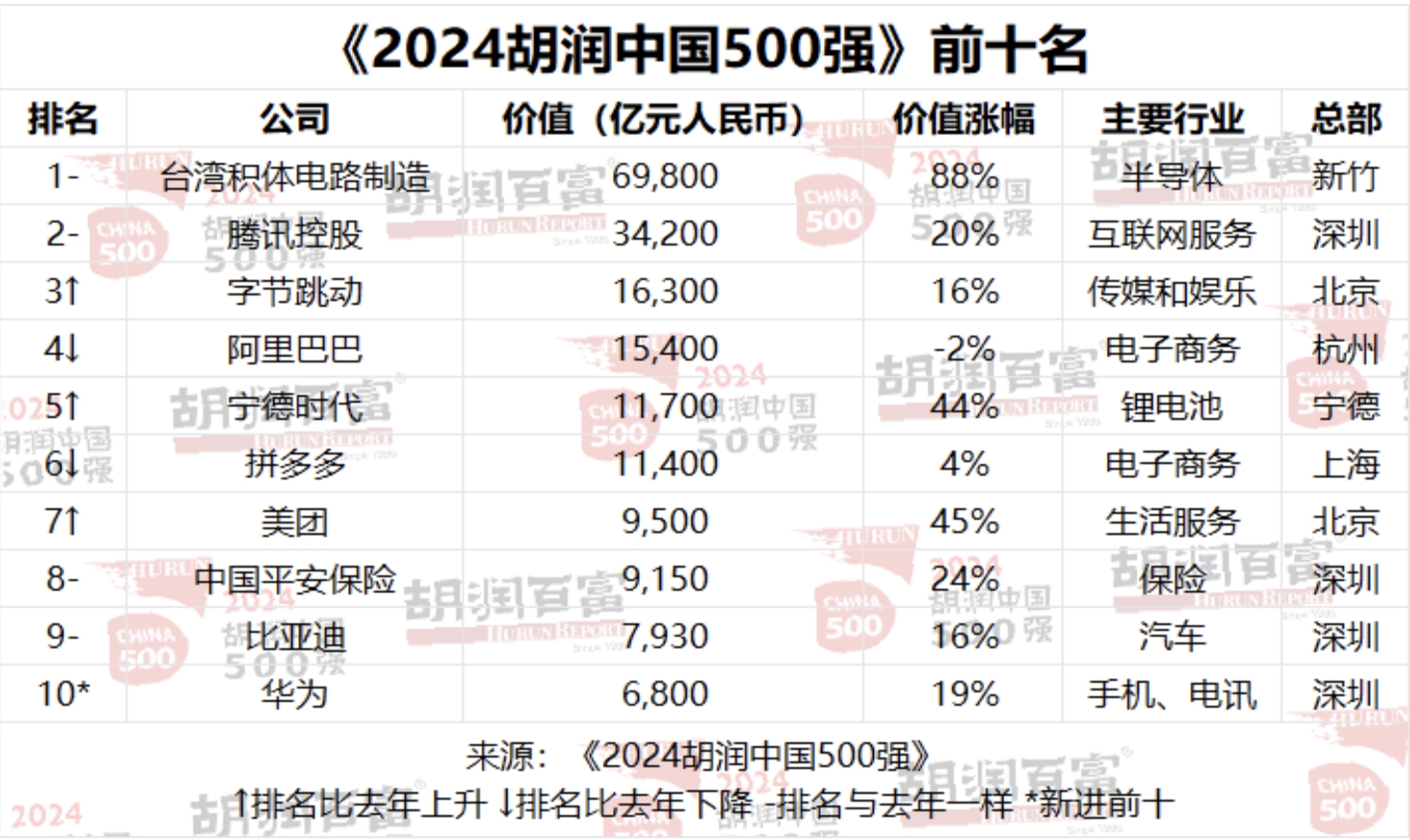 米哈游进入胡润中国50强企业，腾讯控股保持第二，网易下降六位