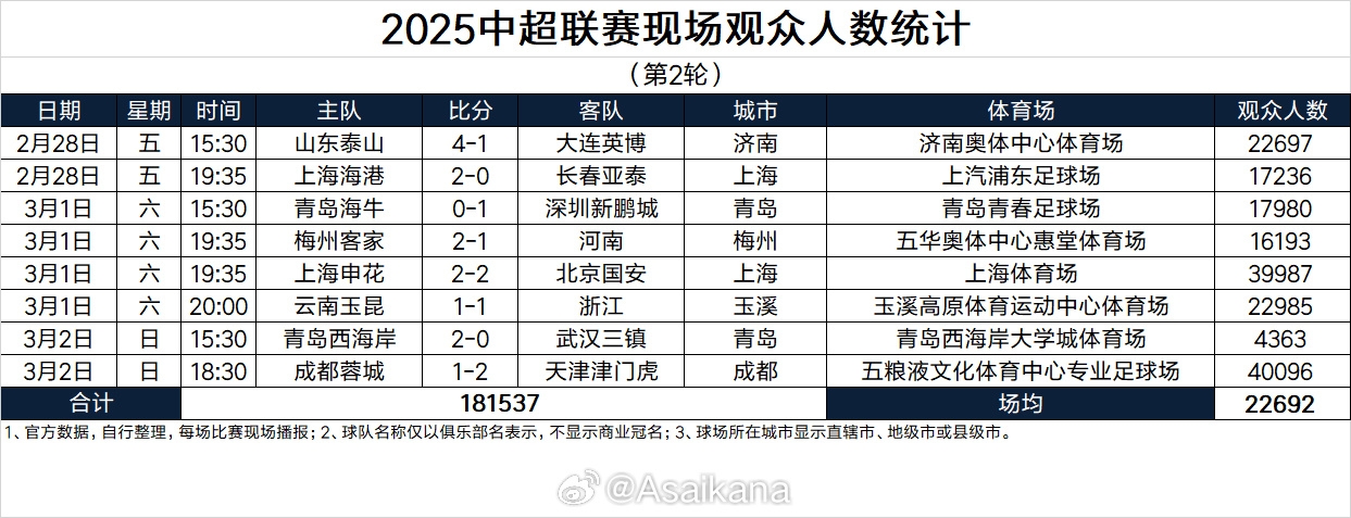 谈球吧体育app官网2025中超联赛现场观众人数统计（第2轮）