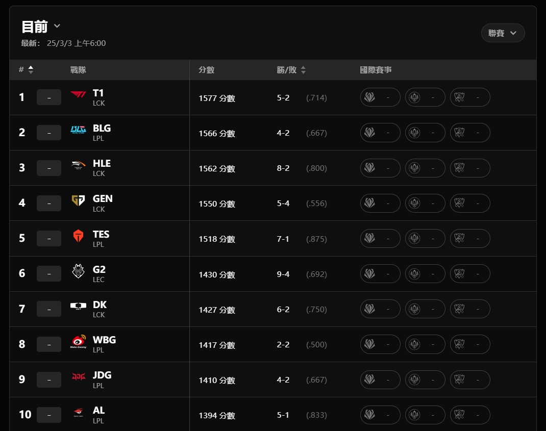 LOL官方更新最新一期全球实力排行榜：T1/BLG/HLE前三,TES第五！