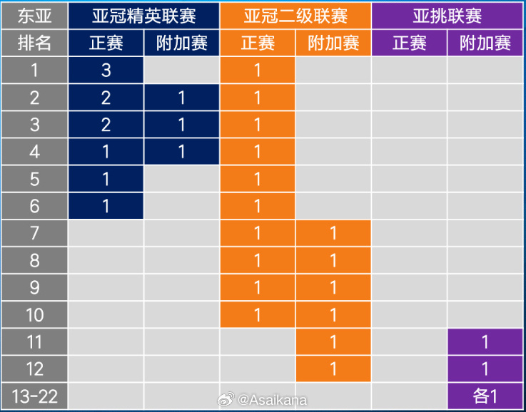 金年会金字招牌诚信至上技术分仅领先泰国0.768！亚冠1/8决赛海港迎战横滨，申花明日出战